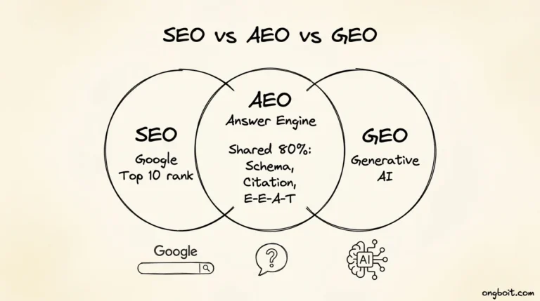 GEO Là Gì? Phân Biệt GEO/AEO/SEO + Action Plan 2026