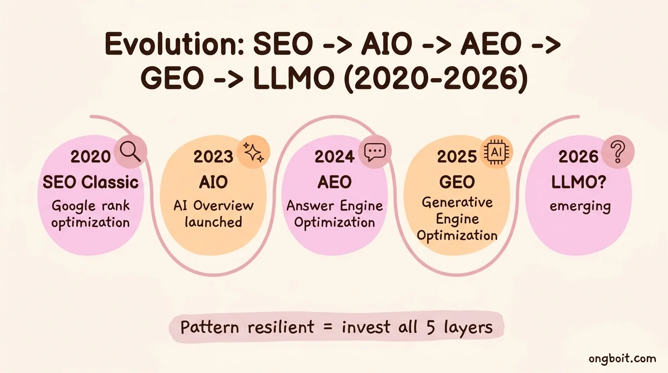 SEO AEO GEO LLMO timeline 2020-2026 pastel evolution chart