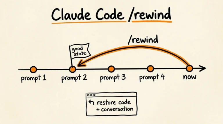 Sketch timeline /rewind: các checkpoint theo prompt, mũi tên rewind quay về good state, restore code + conversation