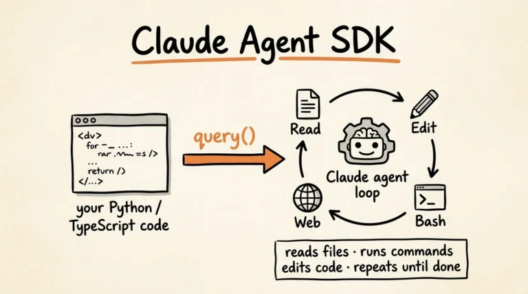 Sketch: code Python/TypeScript gọi query() vào vòng lặp agent của Claude với tools Read/Edit/Bash/Web