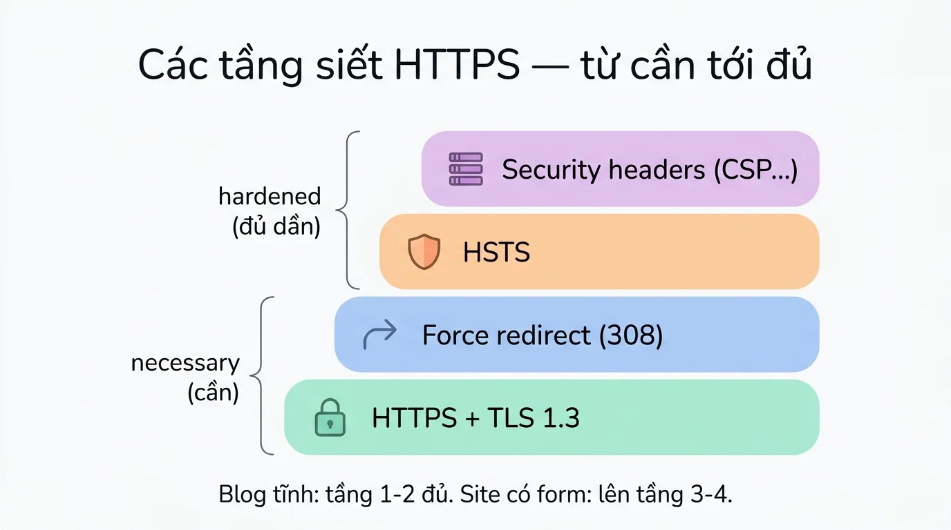 4 tầng siết HTTPS từ cần tới đủ: HTTPS+TLS 1.3, ép redirect 308, HSTS, security headers
