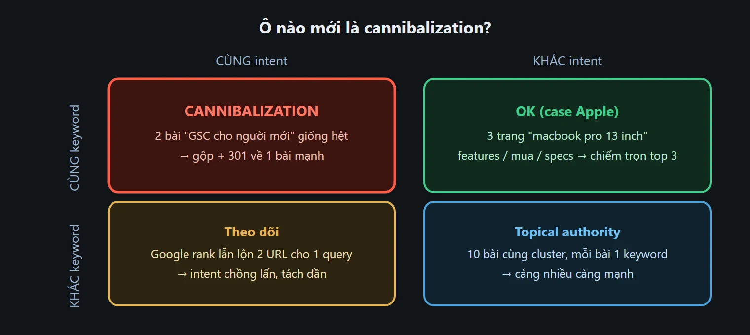 Ma trận 2x2 từ khóa và intent: chỉ ô cùng từ khóa cùng intent mới là cannibalization thật