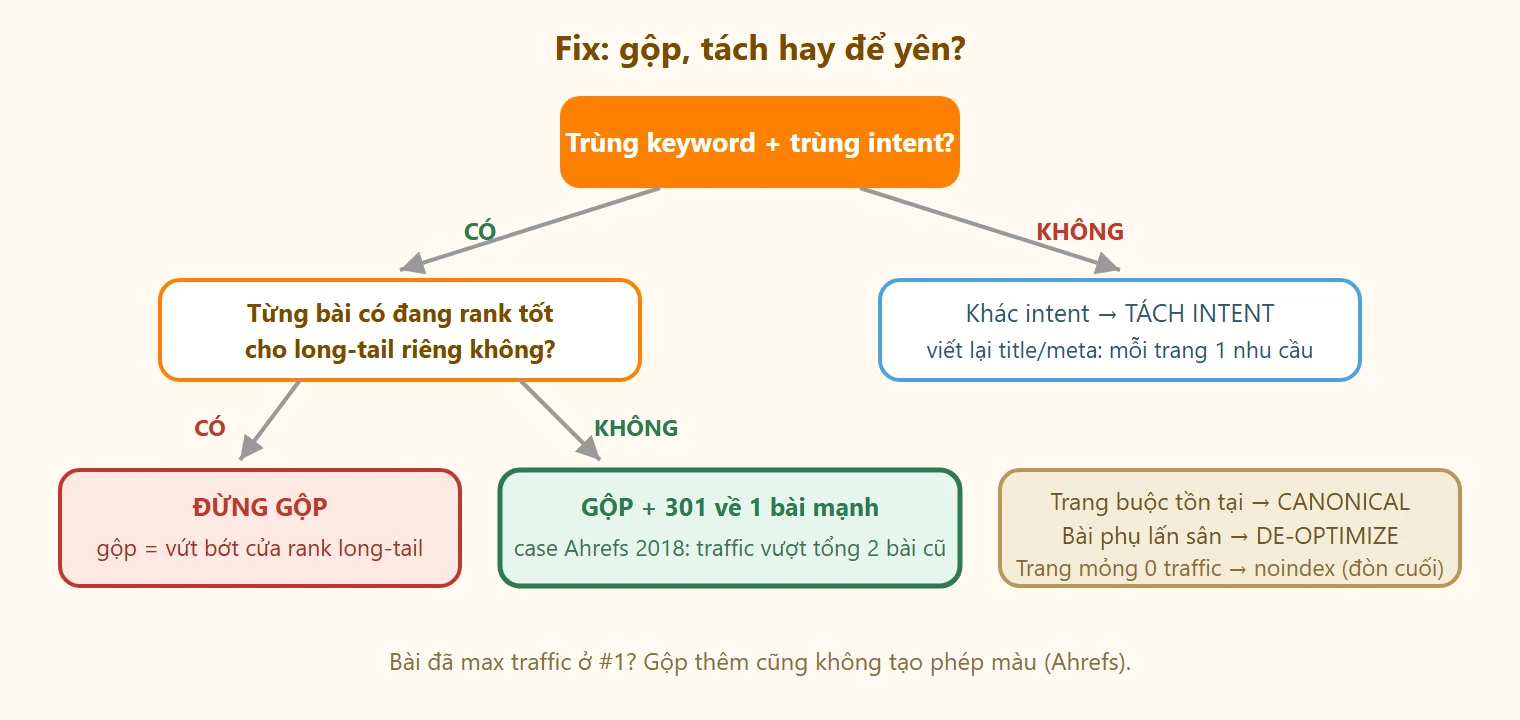 Sơ đồ quyết định fix cannibalization: gộp và 301, canonical, tách intent hay để yên