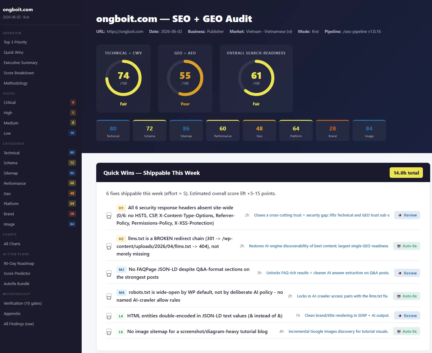 Claude Code kit SEO + GEO audit report cho ongboit.com với 3 composite scores Technical+CWV 74 GEO+AEO 55 Overall 61, 8 categories breakdown, Quick Wins 14h, 6 fixes priority