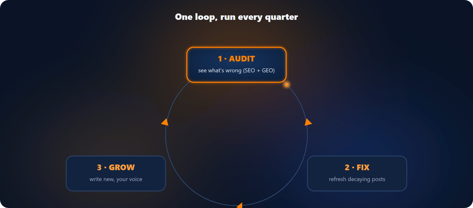 Vòng lặp claude-growth: Audit → Fix → Grow