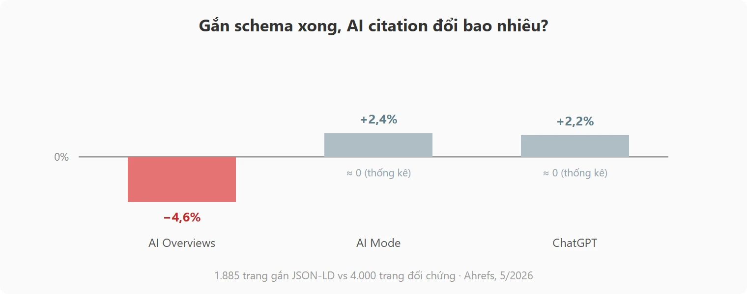 Bar chart: AI citation gần như đứng yên sau khi gắn schema (study Ahrefs 5/2026)