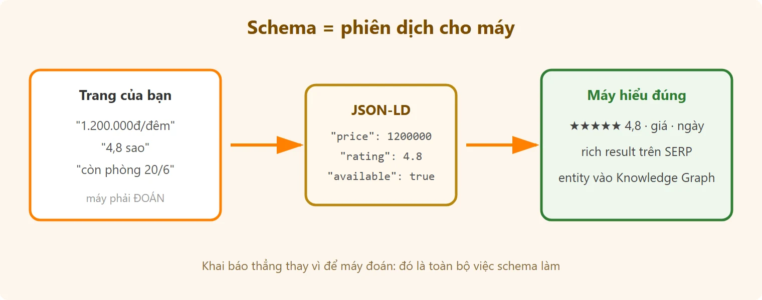 Sơ đồ schema markup khai báo thẳng giá, sao, ngày cho máy thay vì để máy đoán
