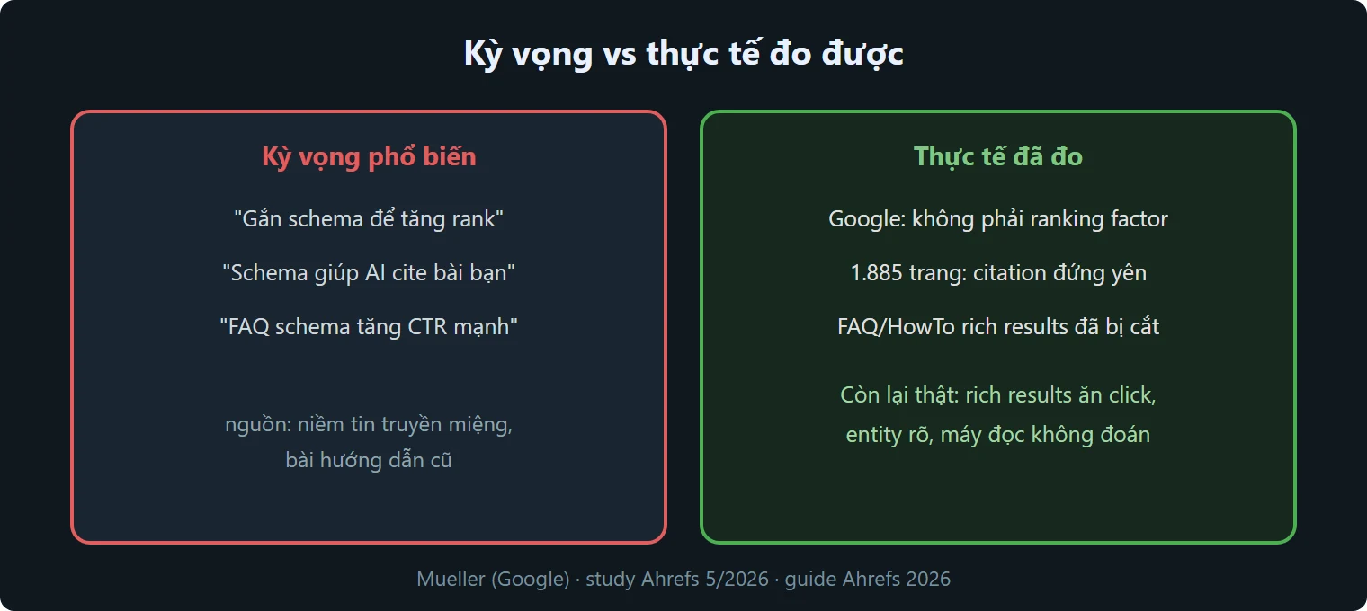 Bảng so sánh kỳ vọng về schema và thực tế đo được từ study Ahrefs 2026