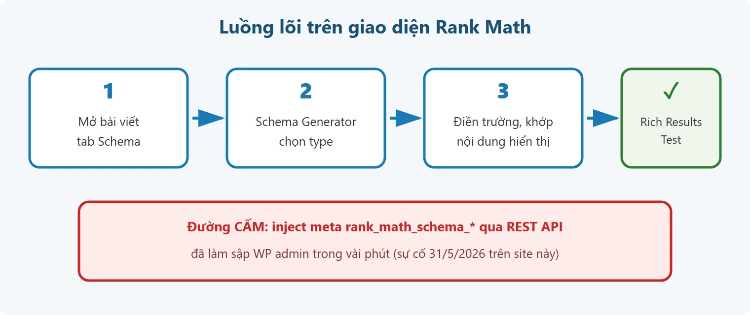 Luồng lõi setup schema qua giao diện Rank Math và đường cấm inject meta qua REST