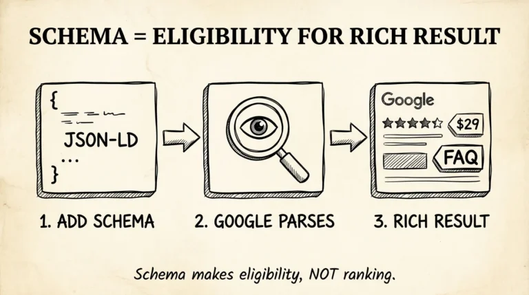 Schema markup workflow: JSON-LD code, Google parses, rich result on SERP