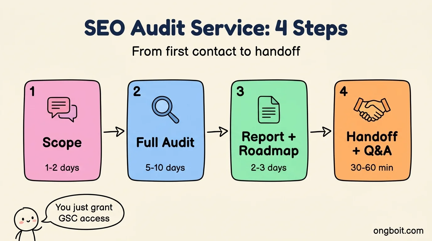 Quy trình dịch vụ SEO audit 4 bước: Scope 1-2 ngày, Full Audit 5-10 ngày, Report + Roadmap 2-3 ngày, Handoff + Q&A 30-60 phút