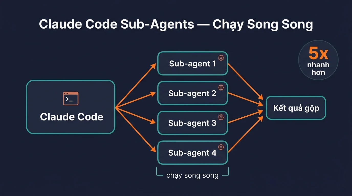 Sơ đồ Claude Code sub-agents chạy song song: 1 orchestrator spawn 4 sub-agent, gộp kết quả, nhanh 5x