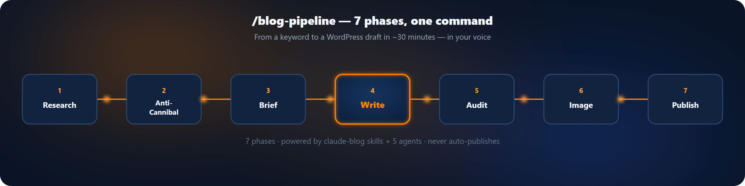 /blog-pipeline: keyword → research → viết + audit → bản nháp WordPress
