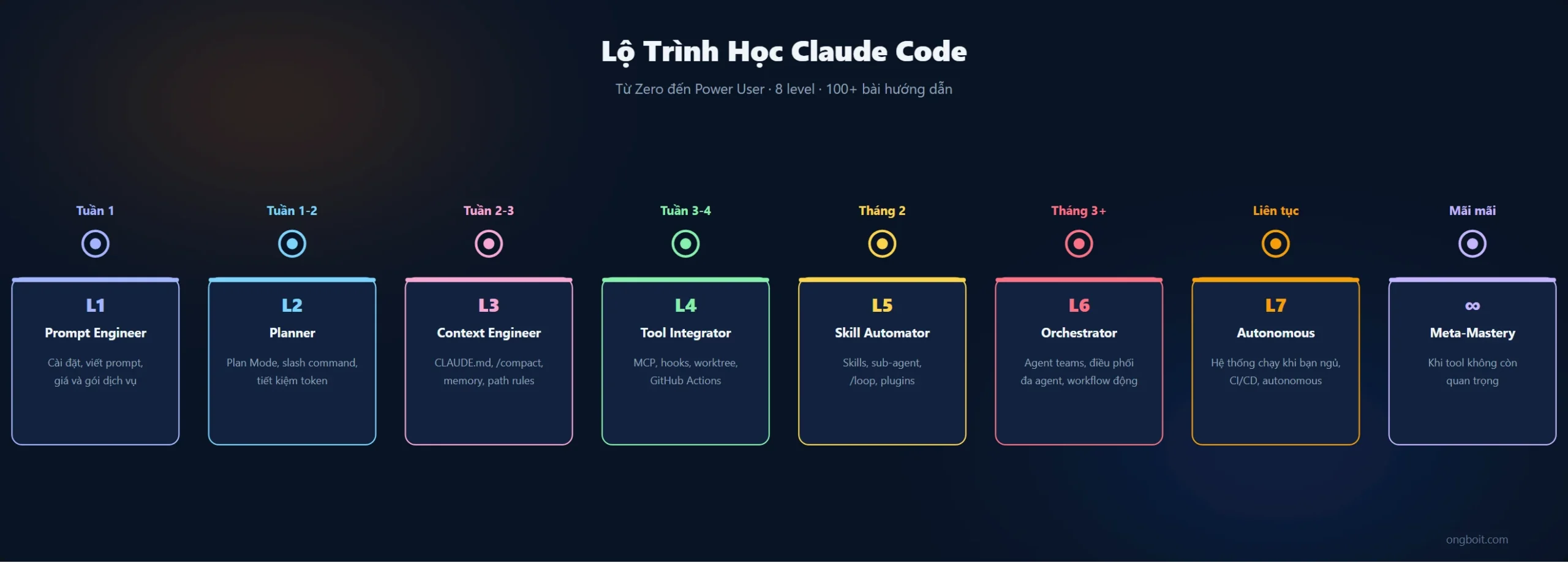Claude Code Learning Path Timeline 2026 from week 1 to month 3+